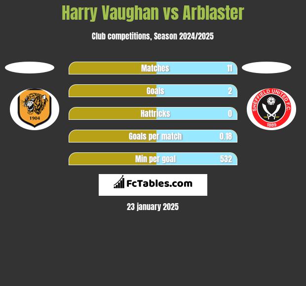 Harry Vaughan vs Arblaster h2h player stats