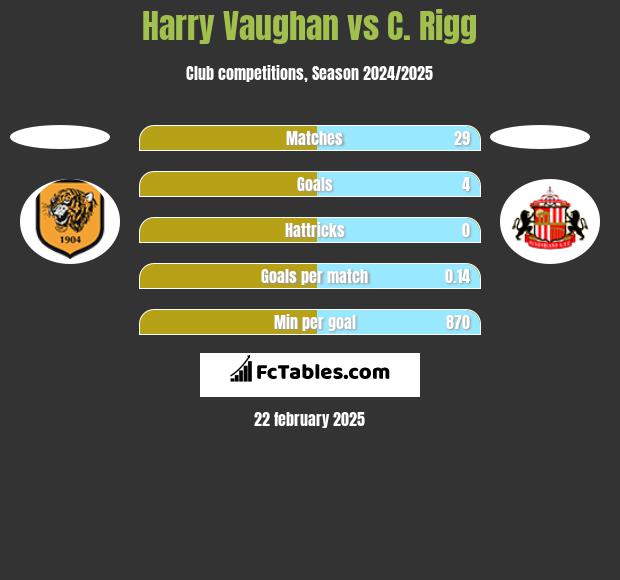 Harry Vaughan vs C. Rigg h2h player stats