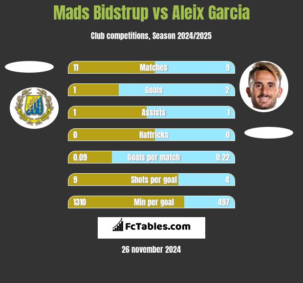 Mads Bidstrup vs Aleix Garcia h2h player stats