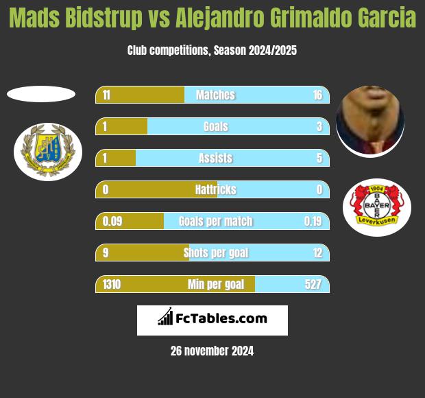 Mads Bidstrup vs Alejandro Grimaldo Garcia h2h player stats