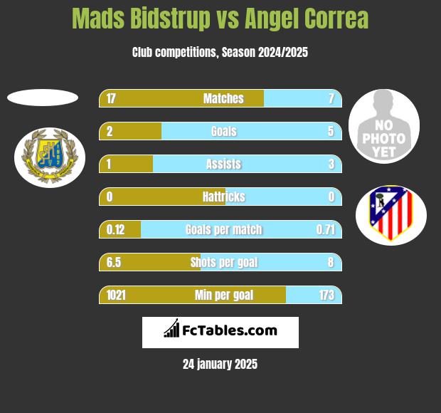 Mads Bidstrup vs Angel Correa h2h player stats