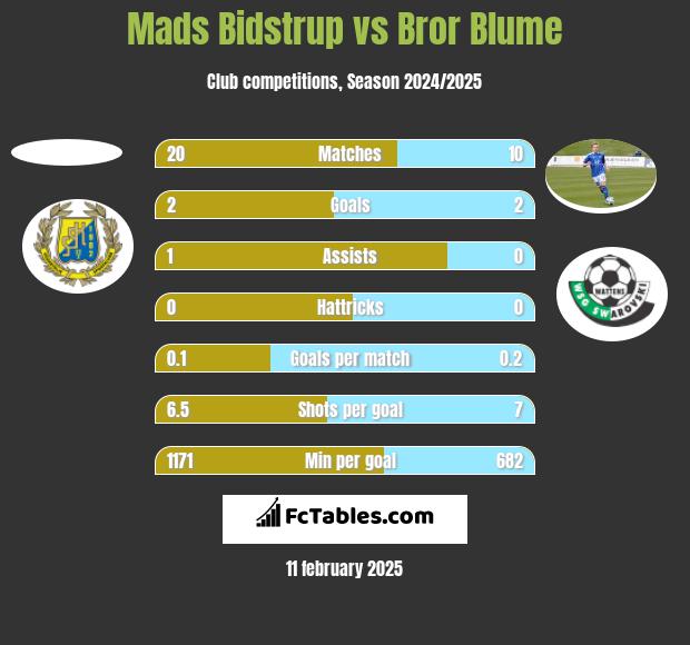 Mads Bidstrup vs Bror Blume h2h player stats