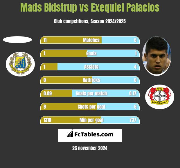 Mads Bidstrup vs Exequiel Palacios h2h player stats