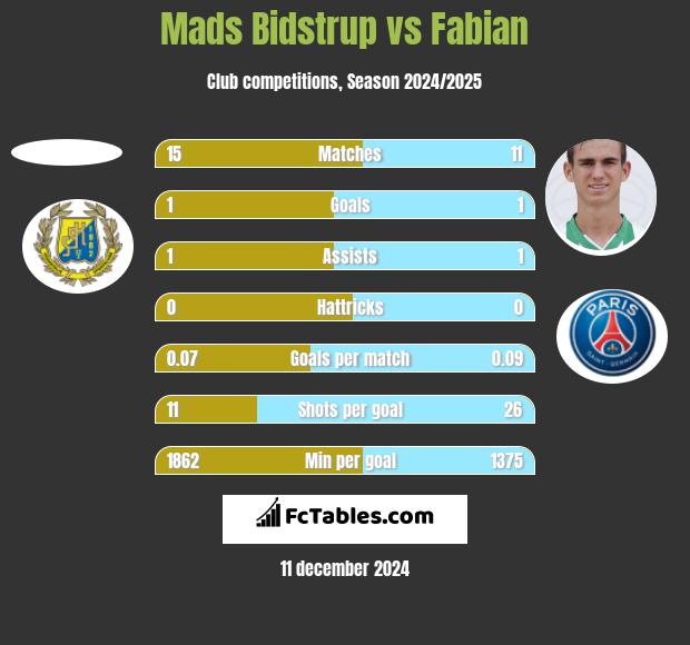 Mads Bidstrup vs Fabian h2h player stats