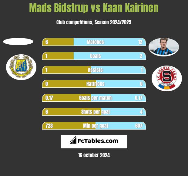 Mads Bidstrup vs Kaan Kairinen h2h player stats