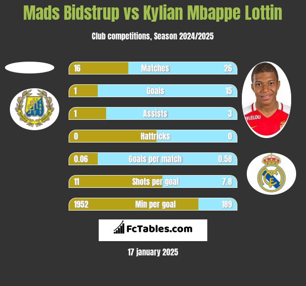 Mads Bidstrup vs Kylian Mbappe Lottin h2h player stats