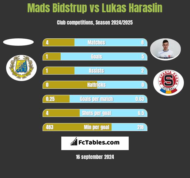 Mads Bidstrup vs Lukas Haraslin h2h player stats