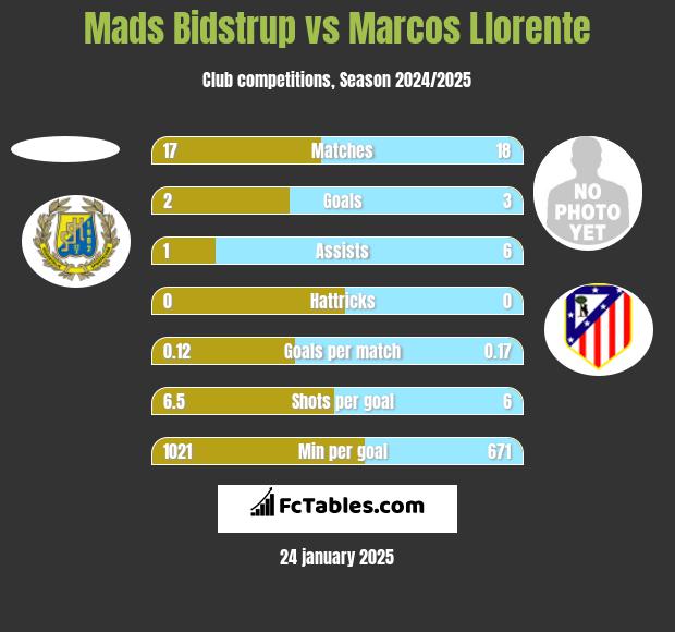 Mads Bidstrup vs Marcos Llorente h2h player stats