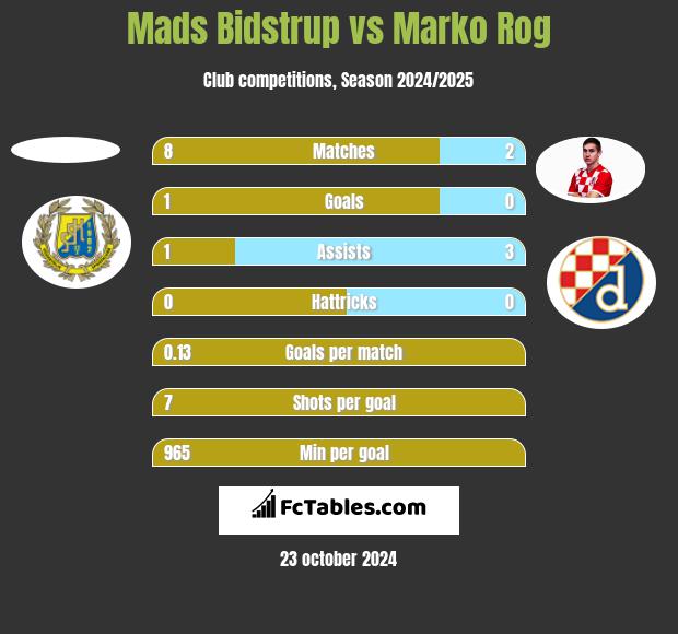 Mads Bidstrup vs Marko Rog h2h player stats