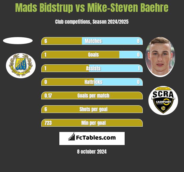 Mads Bidstrup vs Mike-Steven Baehre h2h player stats