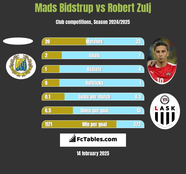 Mads Bidstrup vs Robert Zulj h2h player stats