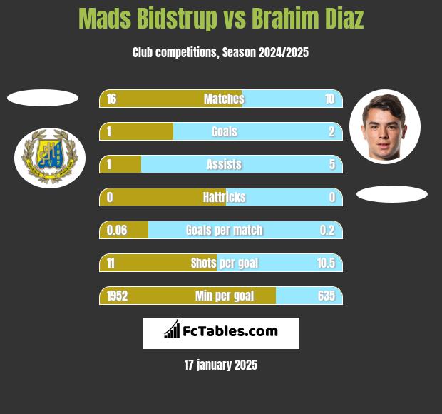 Mads Bidstrup vs Brahim Diaz h2h player stats