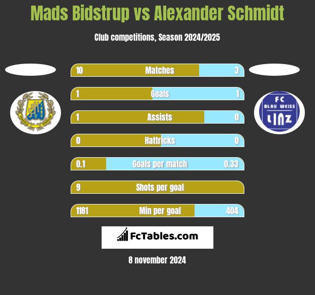 Mads Bidstrup vs Alexander Schmidt h2h player stats