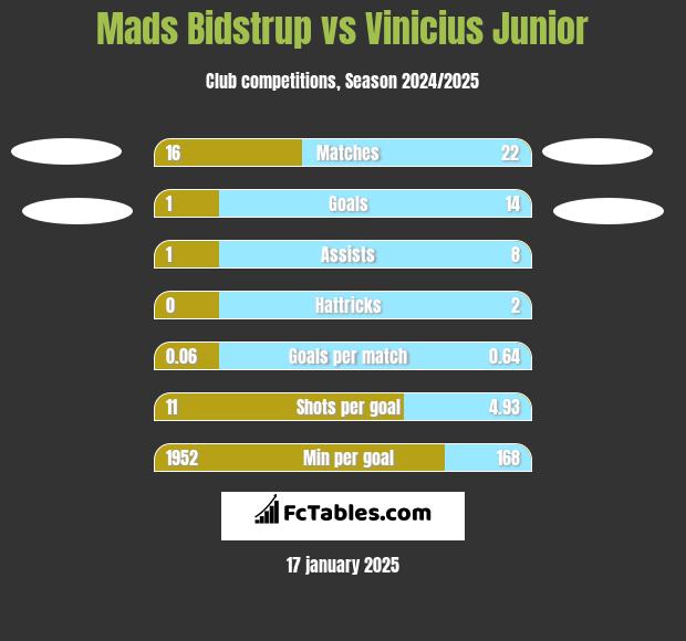 Mads Bidstrup vs Vinicius Junior h2h player stats