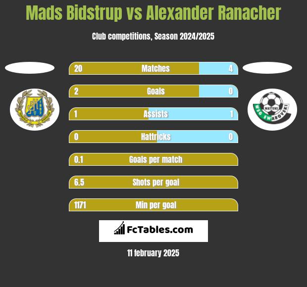 Mads Bidstrup vs Alexander Ranacher h2h player stats