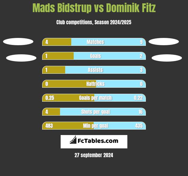 Mads Bidstrup vs Dominik Fitz h2h player stats