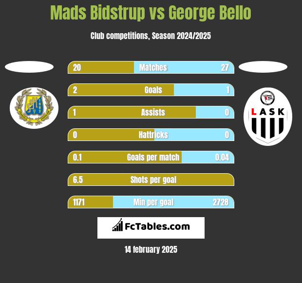 Mads Bidstrup vs George Bello h2h player stats