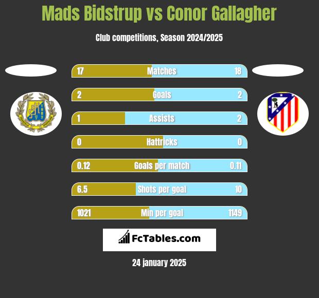 Mads Bidstrup vs Conor Gallagher h2h player stats