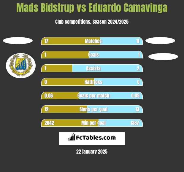 Mads Bidstrup vs Eduardo Camavinga h2h player stats