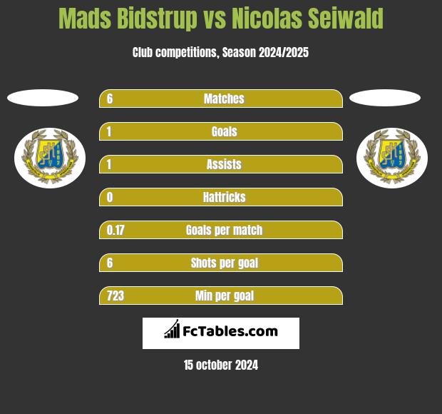 Mads Bidstrup vs Nicolas Seiwald h2h player stats