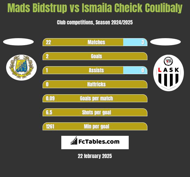 Mads Bidstrup vs Ismaila Cheick Coulibaly h2h player stats