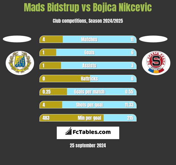 Mads Bidstrup vs Bojica Nikcevic h2h player stats