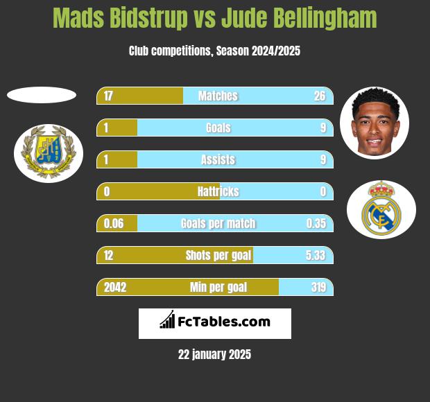 Mads Bidstrup vs Jude Bellingham h2h player stats