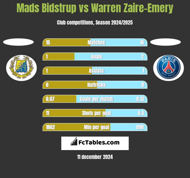 Mads Bidstrup vs Warren Zaire-Emery h2h player stats