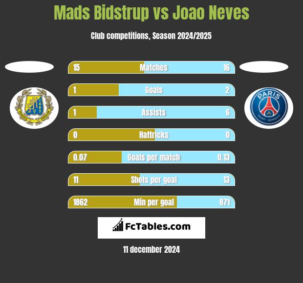 Mads Bidstrup vs Joao Neves h2h player stats