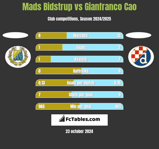 Mads Bidstrup vs Gianfranco Cao h2h player stats