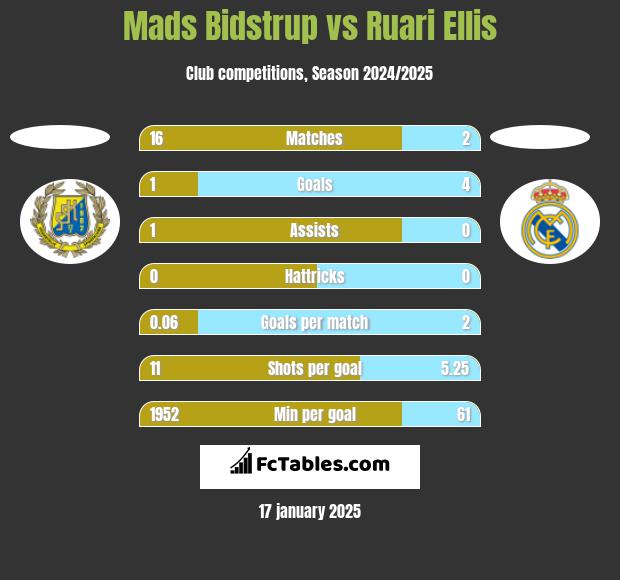 Mads Bidstrup vs Ruari Ellis h2h player stats