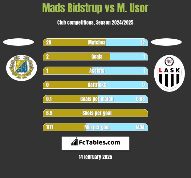 Mads Bidstrup vs M. Usor h2h player stats