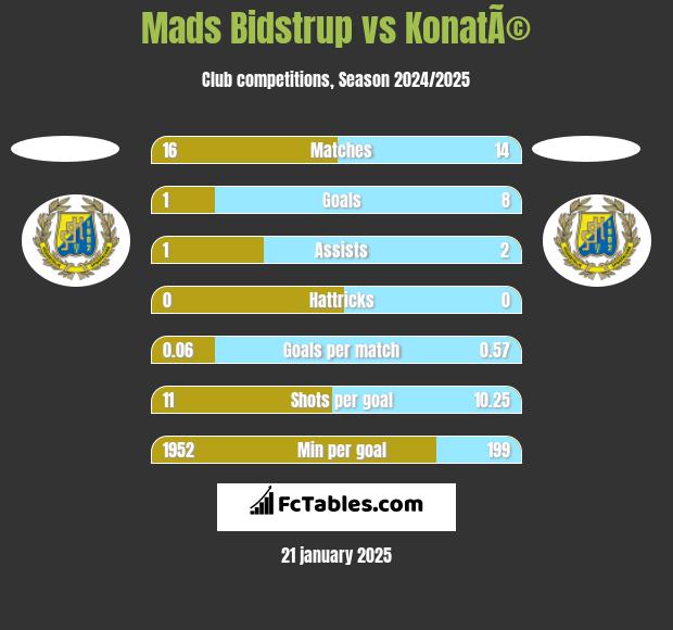 Mads Bidstrup vs KonatÃ© h2h player stats