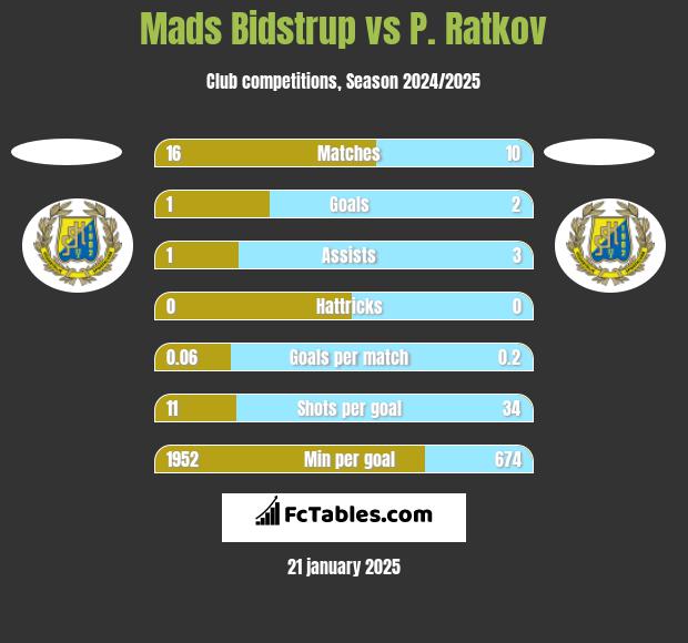 Mads Bidstrup vs P. Ratkov h2h player stats