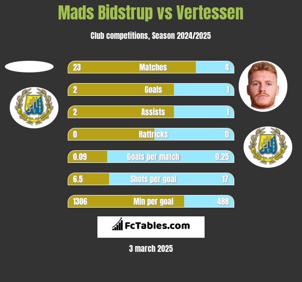 Mads Bidstrup vs Vertessen h2h player stats