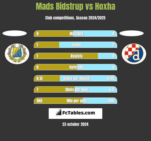 Mads Bidstrup vs Hoxha h2h player stats