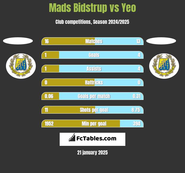 Mads Bidstrup vs Yeo h2h player stats