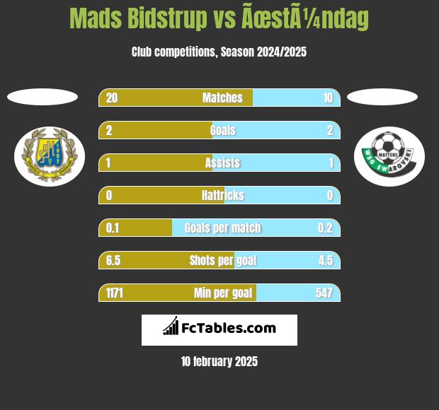 Mads Bidstrup vs ÃœstÃ¼ndag h2h player stats