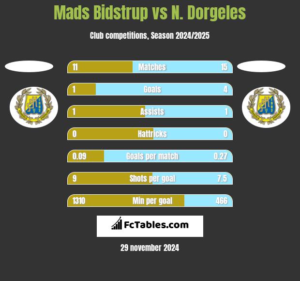 Mads Bidstrup vs N. Dorgeles h2h player stats