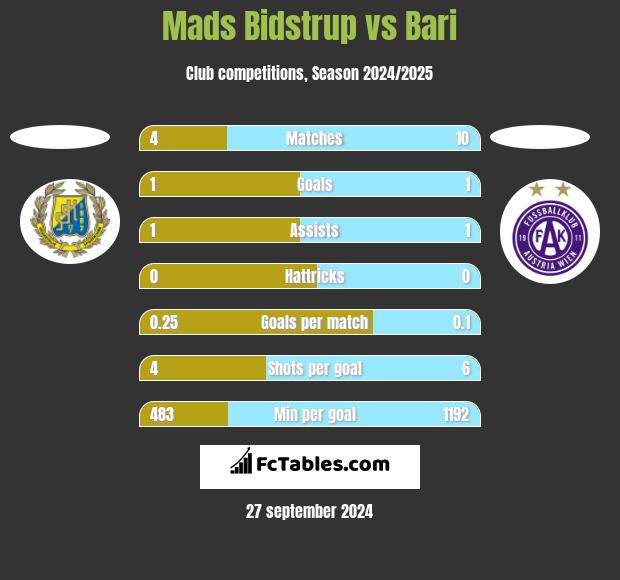 Mads Bidstrup vs Bari h2h player stats