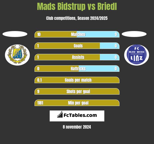 Mads Bidstrup vs Briedl h2h player stats