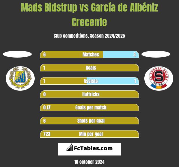 Mads Bidstrup vs García de Albéniz Crecente h2h player stats