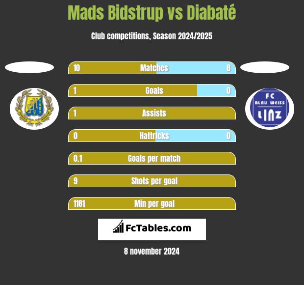 Mads Bidstrup vs Diabaté h2h player stats