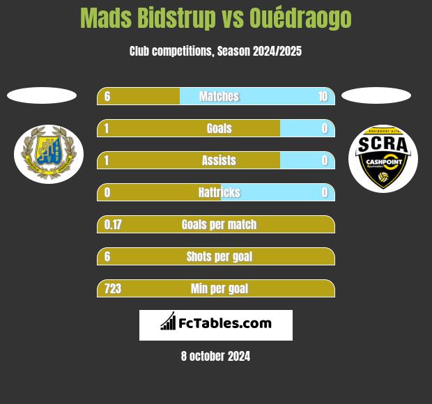 Mads Bidstrup vs Ouédraogo h2h player stats