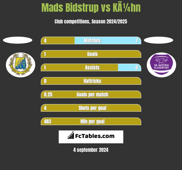 Mads Bidstrup vs KÃ¼hn h2h player stats