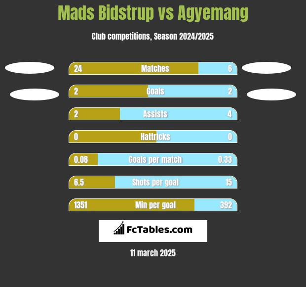 Mads Bidstrup vs Agyemang h2h player stats