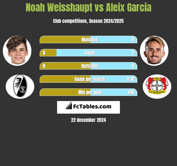 Noah Weisshaupt vs Aleix Garcia h2h player stats