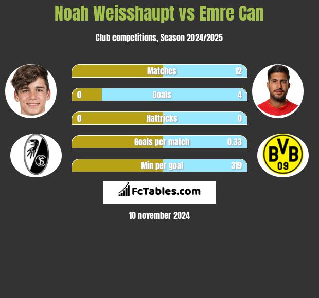 Noah Weisshaupt vs Emre Can h2h player stats