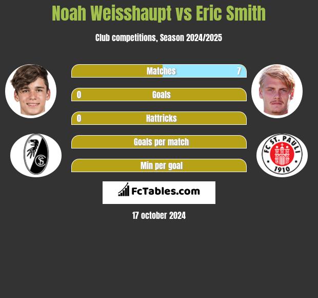 Noah Weisshaupt vs Eric Smith h2h player stats