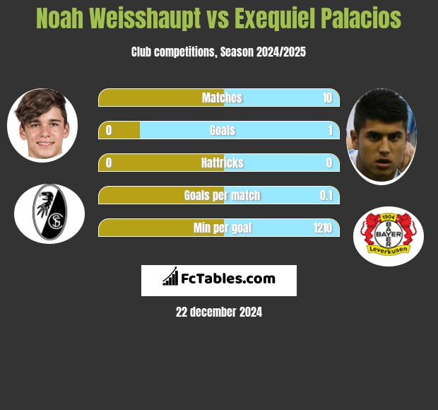 Noah Weisshaupt vs Exequiel Palacios h2h player stats